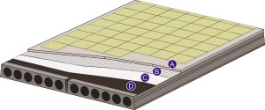 A = Weber Floor fiberförstärkt avjämningsmassa B = Weber glasfibernät C = Weber Fiberduk D = tunn mattta, möjligen med stegljudsreducering