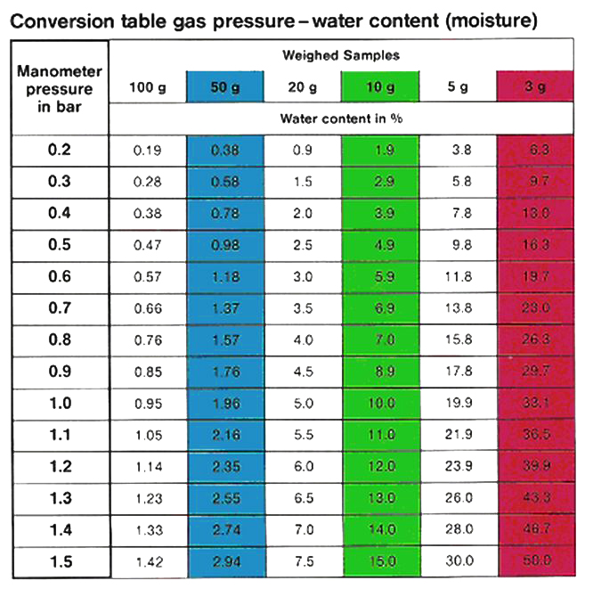 Table Gas Pressure